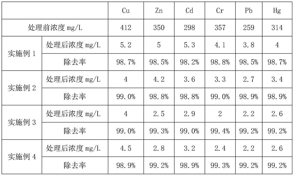 Advanced treatment method for heavy metal sewage of refuse landfill