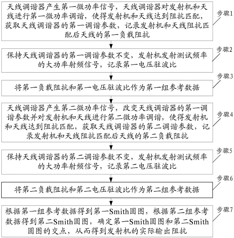 Method for measuring actual output impedance of transmitter