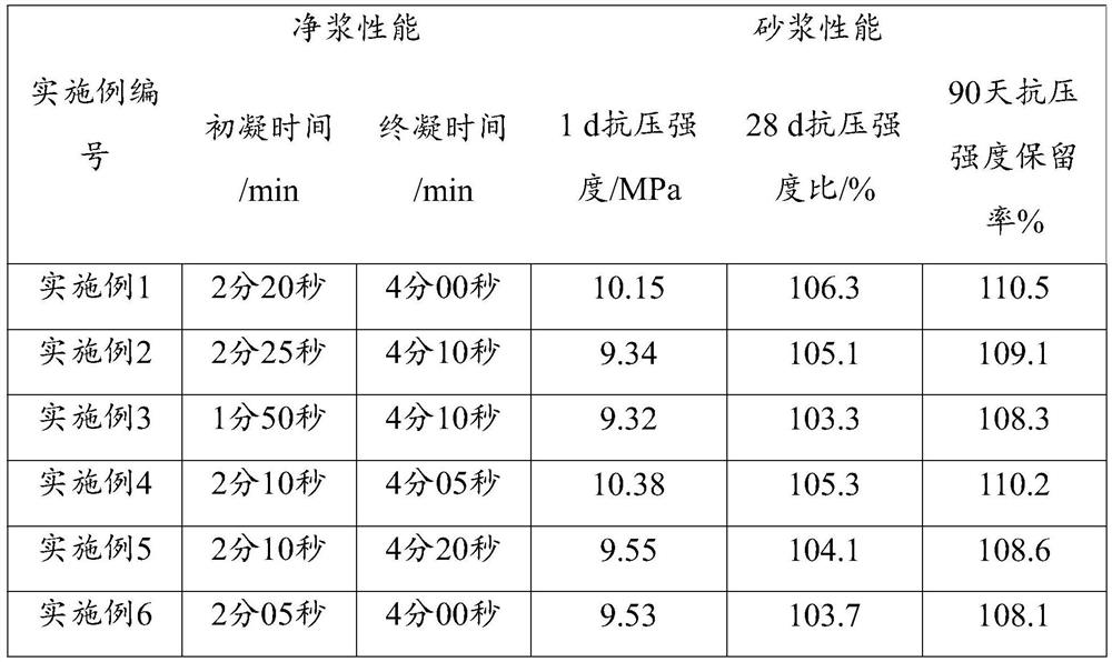 Alkali-free setting accelerator, preparation method and application thereof