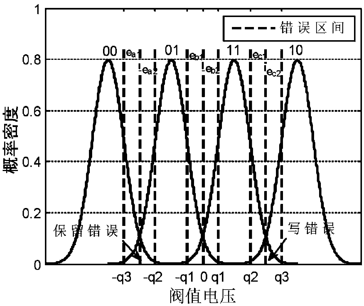 A ldpc error correction coding method based on flash memory error interval