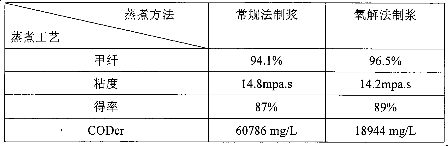 Process for preparing dissolved pulp by oxidative decomposition of paper pulp