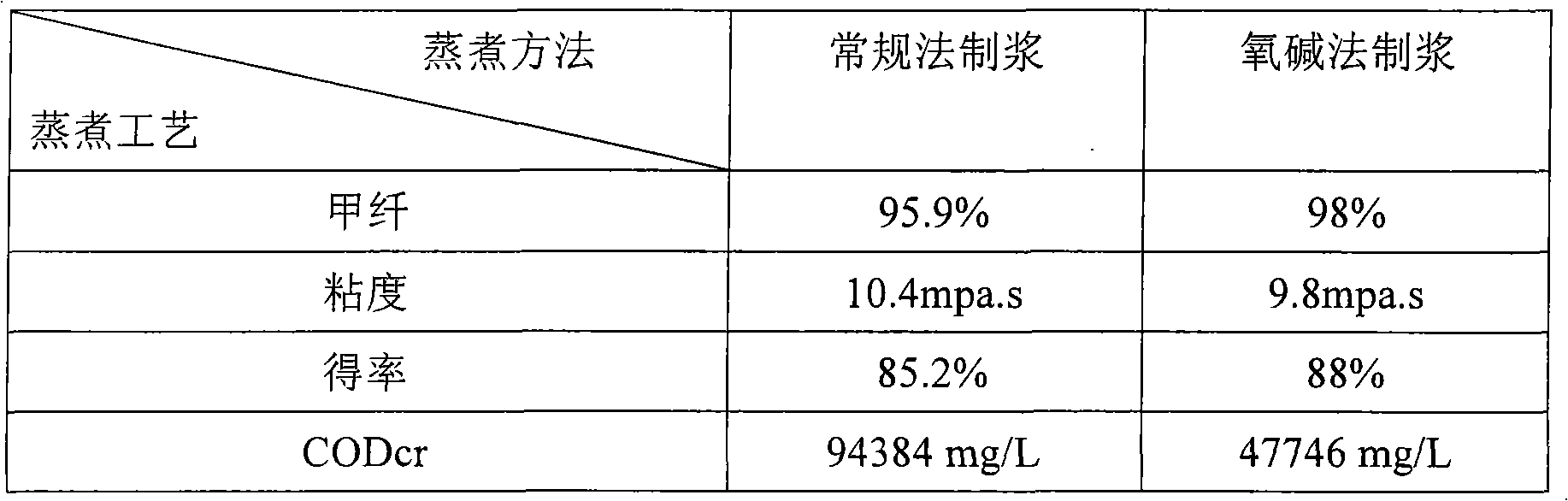 Process for preparing dissolved pulp by oxidative decomposition of paper pulp