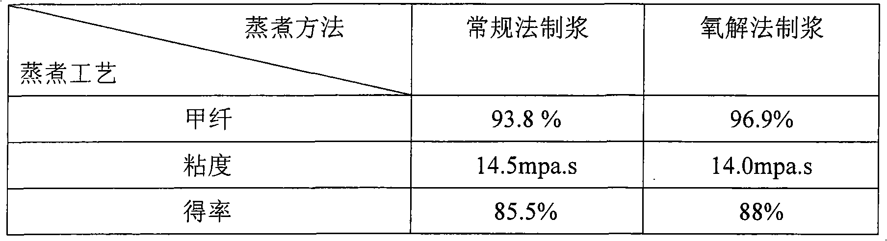 Process for preparing dissolved pulp by oxidative decomposition of paper pulp