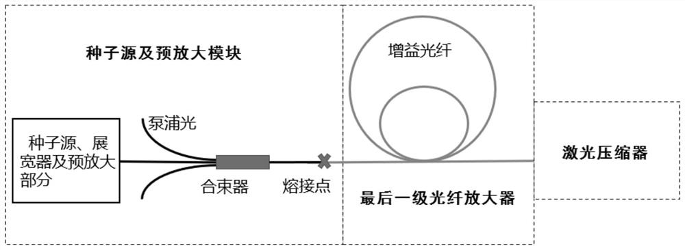 Optical fiber ultrashort pulse laser system based on flexible transmission output and assembly method of system