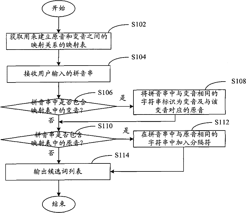 Chinese pinyin input method and Chinese pinyin input system