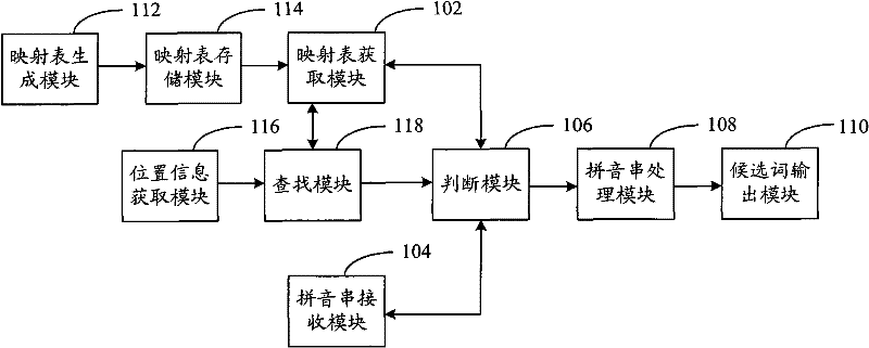 Chinese pinyin input method and Chinese pinyin input system