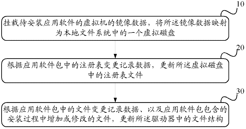 Method and device for installing application software