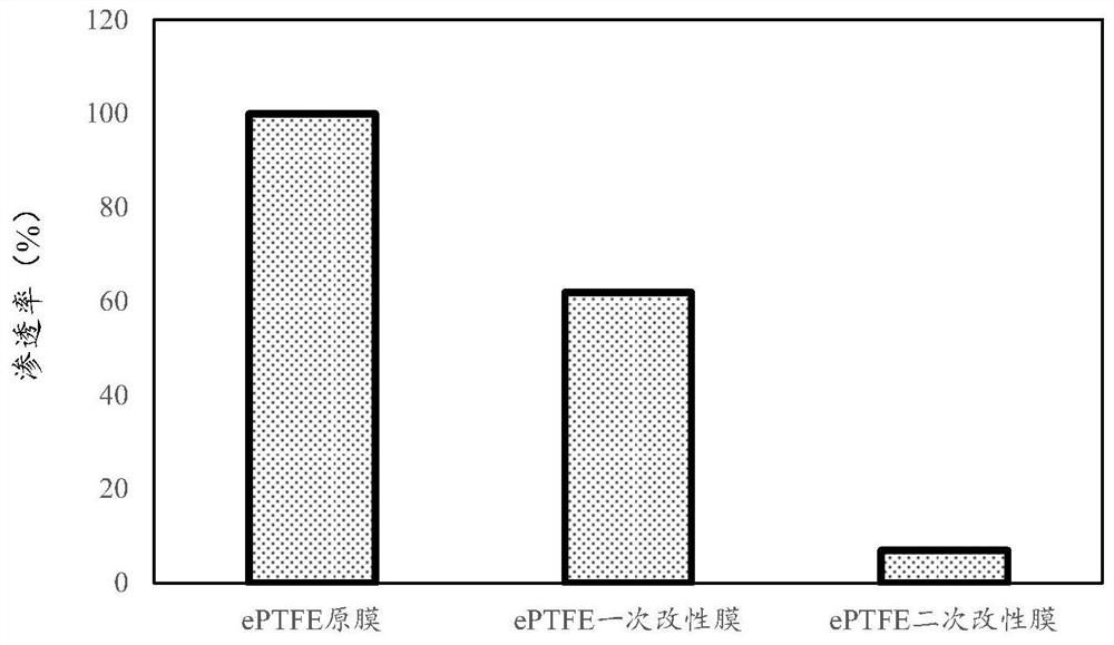 Modification method of porous membrane, modified porous membrane and application of modified porous membrane