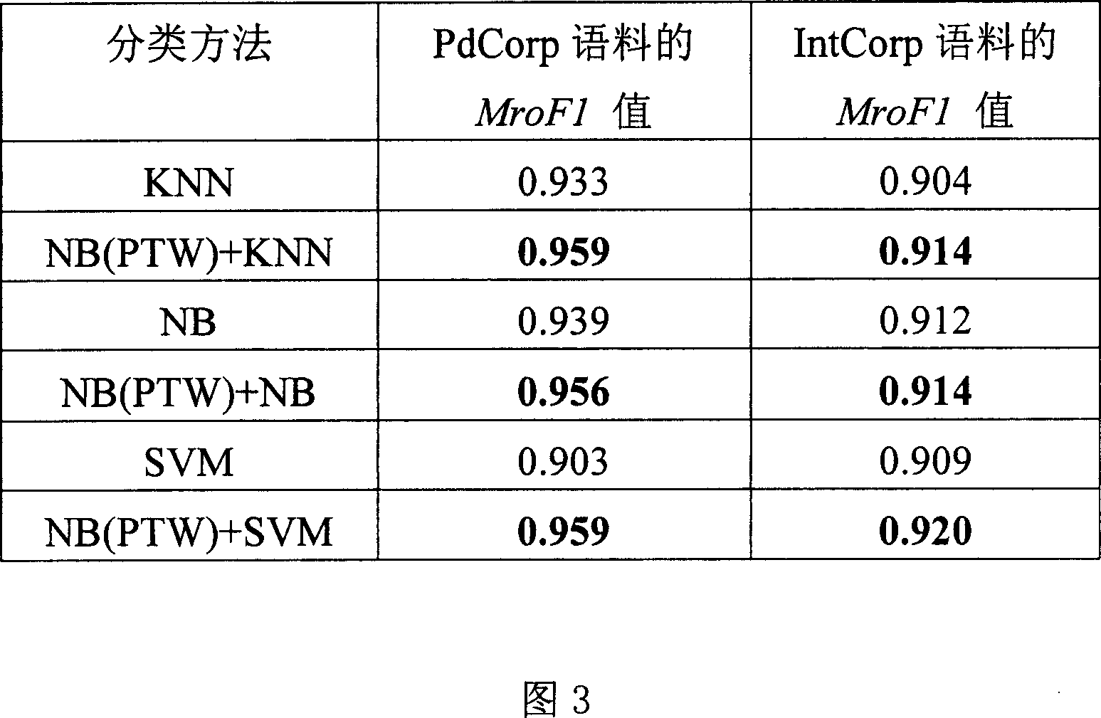 Two-stage combined file classification method based on probability subject