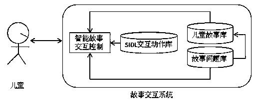 Question-answer interaction method for children stories