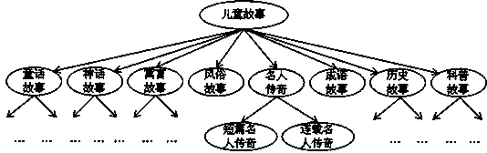 Question-answer interaction method for children stories