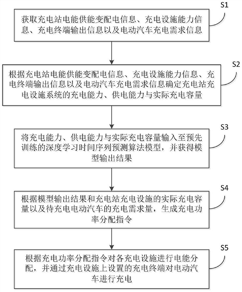 Charging and energy supply optimization method and device for charging management system