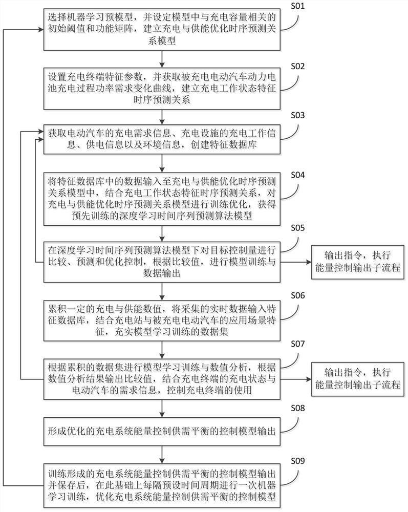 Charging and energy supply optimization method and device for charging management system