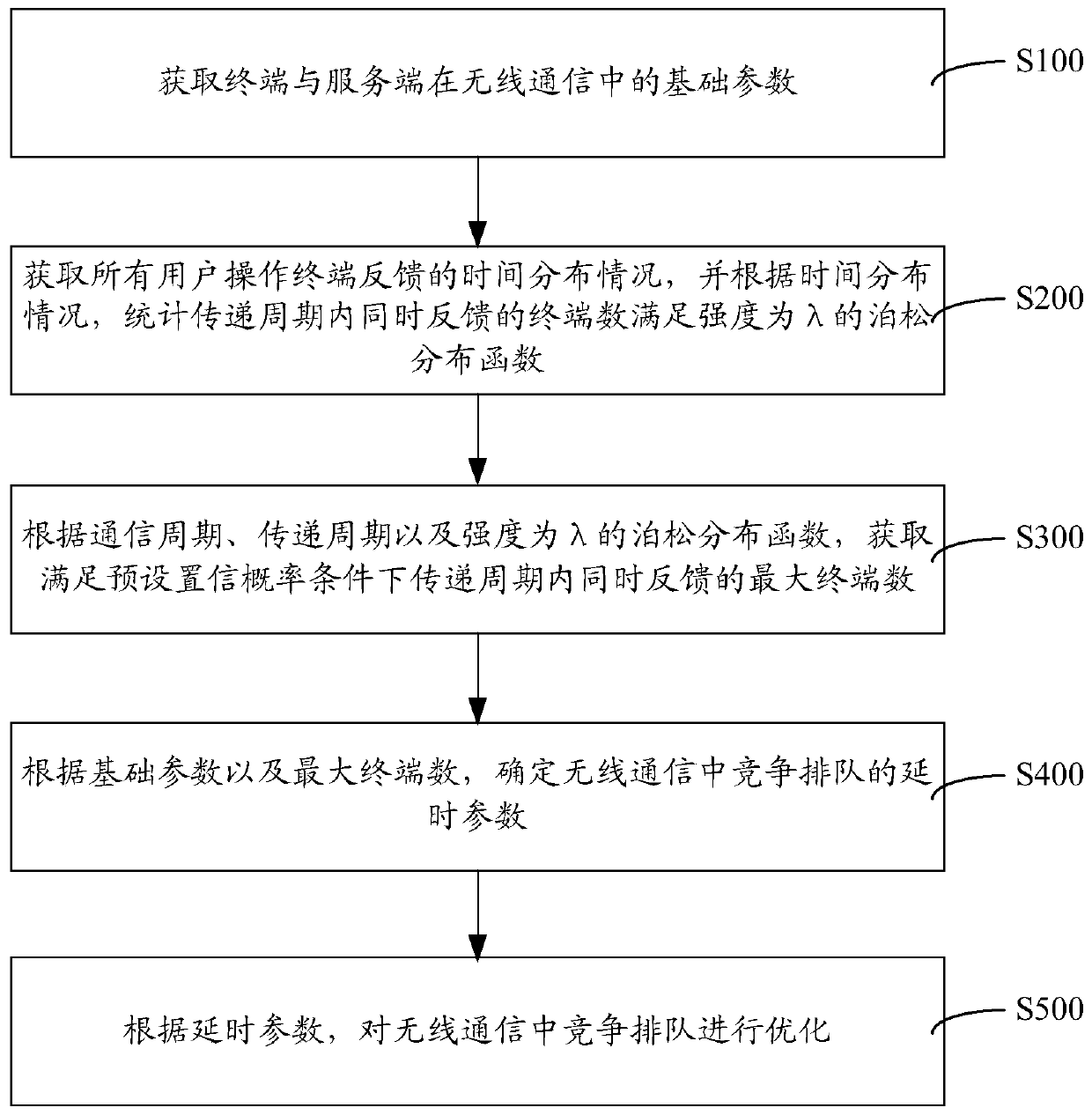 Contention queuing method, device, storage medium and computer equipment in wireless communication