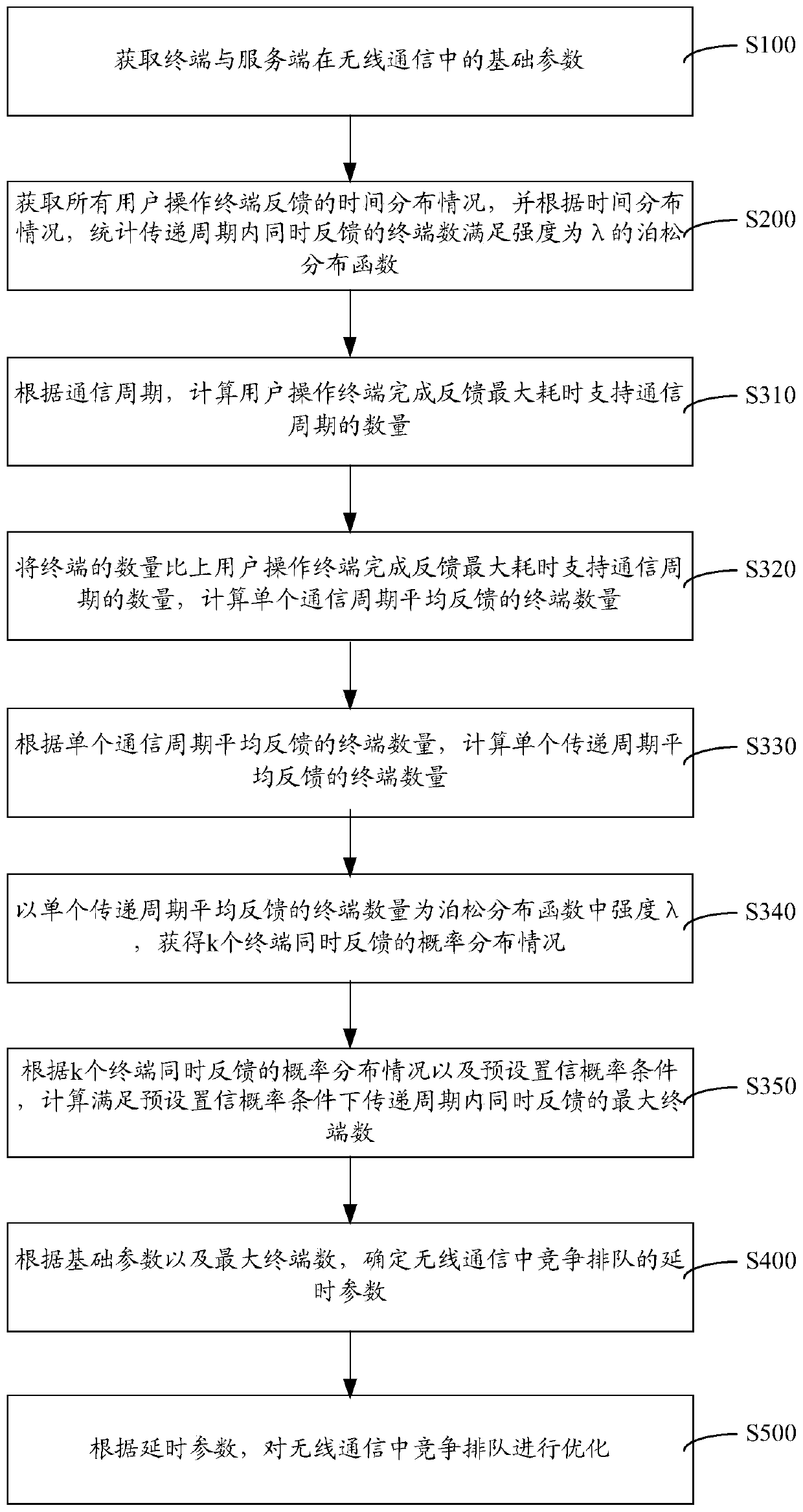 Contention queuing method, device, storage medium and computer equipment in wireless communication