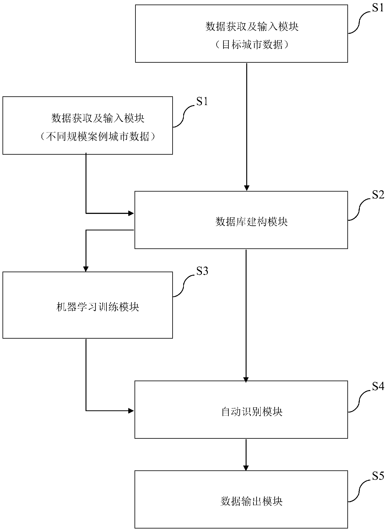 An urban land automatic identification system integrating industrial big data and building forms