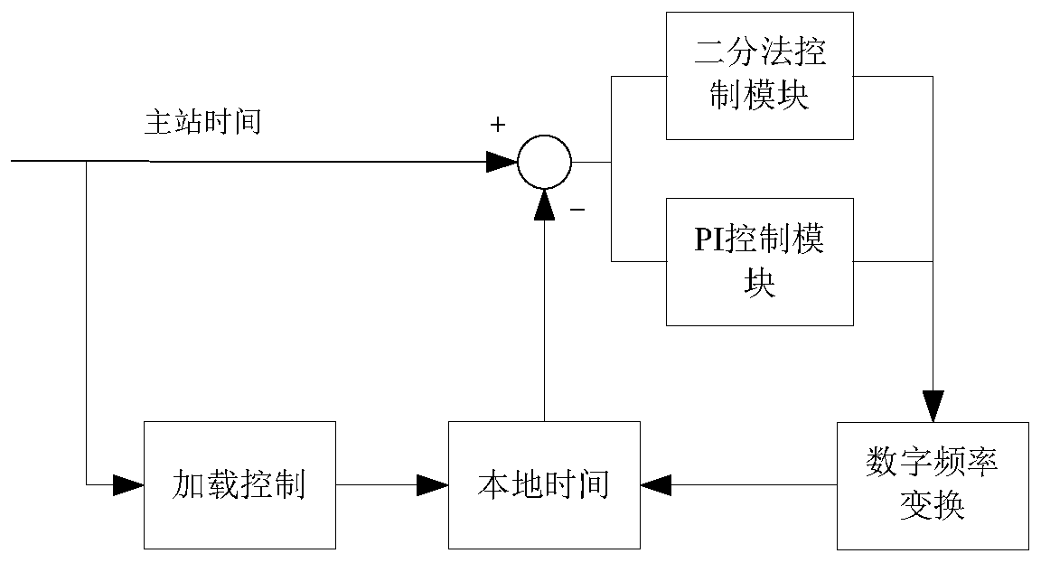 A digital clock synchronization method and device for a satellite communication terminal