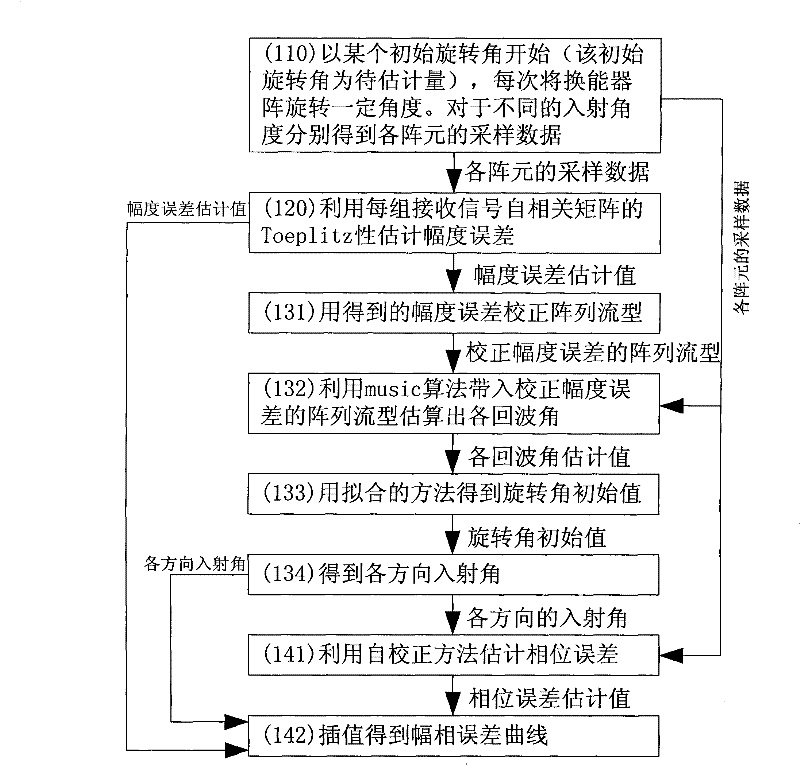 Amplitude and phase error correction method used for linear array of underwater acoustic transducer