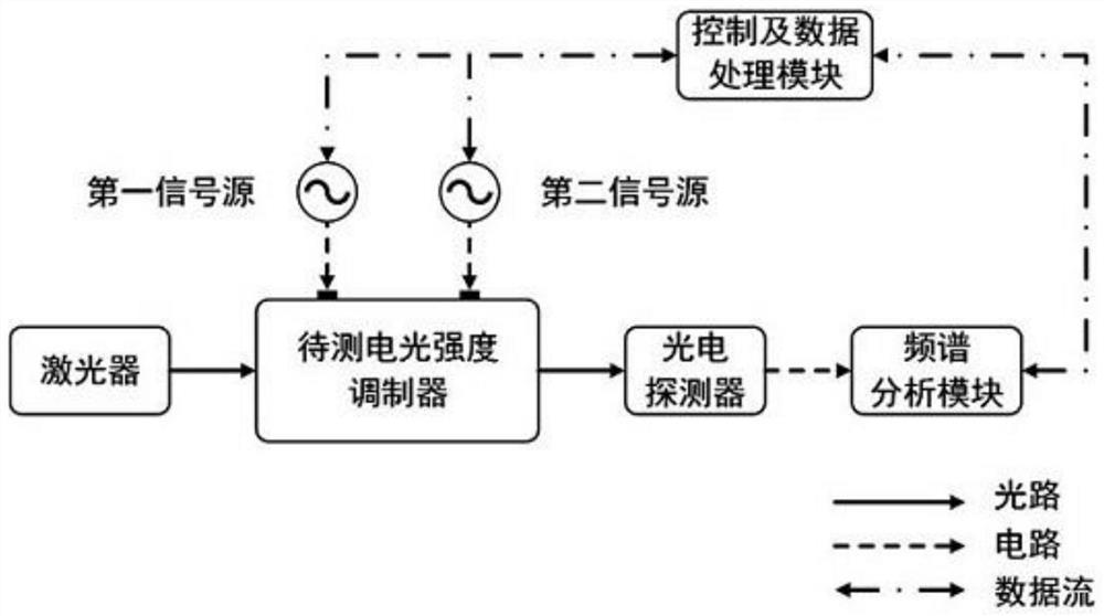 Electro-optic intensity modulator frequency response testing device and method