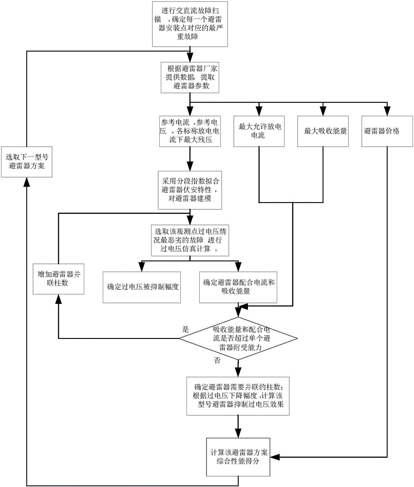 Method for screening types of arresters in flexible direct-current power transmission converter station