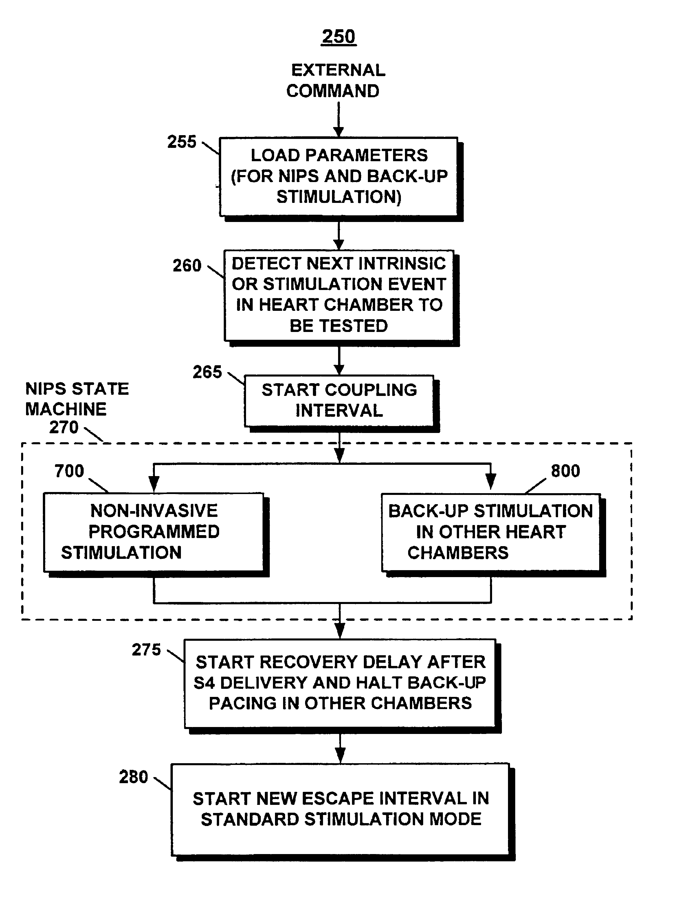 Method and apparatus for electrophysiological testing in an implantable device