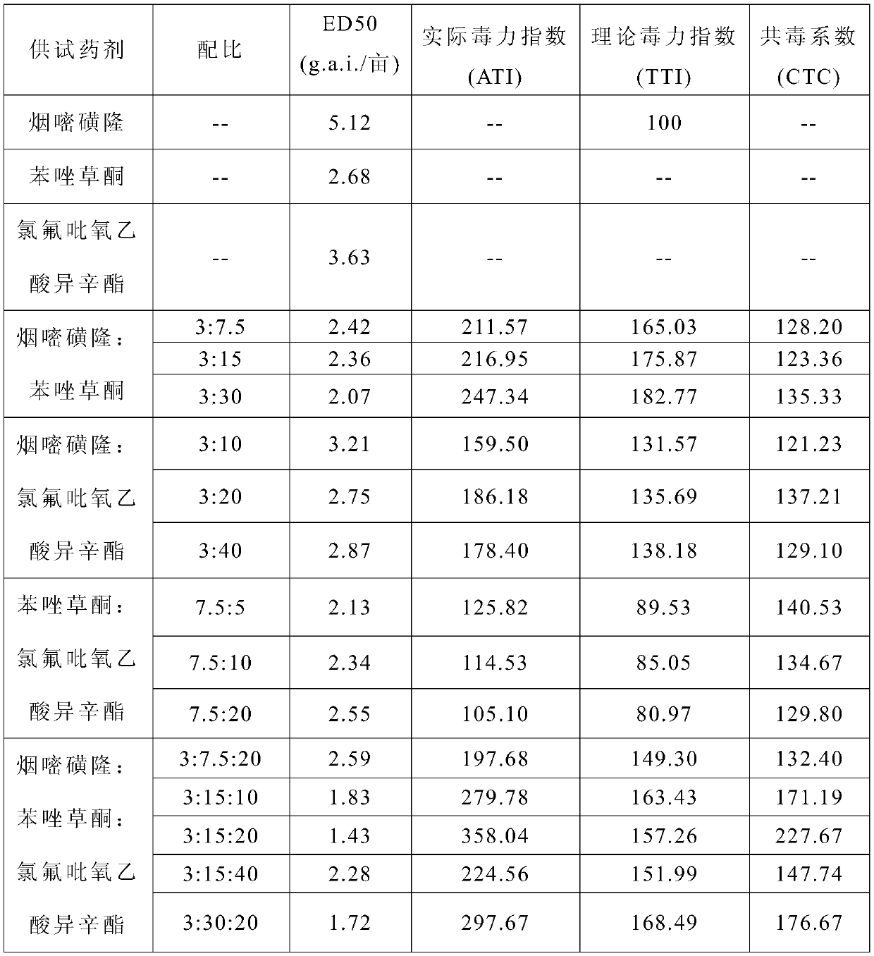 Topramezone-containing corn field herbicide composition and application thereof