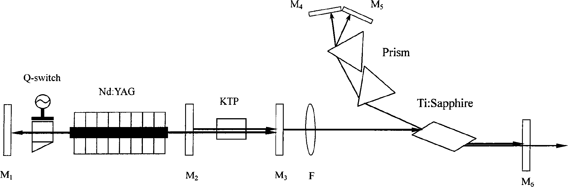 Dual wavelength synthetic pumping compact type laser system