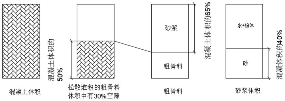 A method for mixing ratio of machine-made sand self-compacting lightweight aggregate concrete