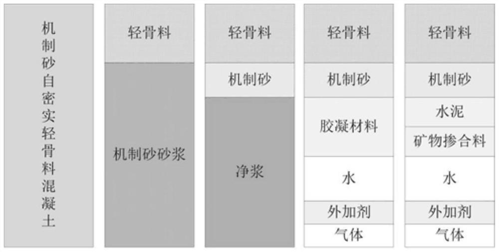 A method for mixing ratio of machine-made sand self-compacting lightweight aggregate concrete