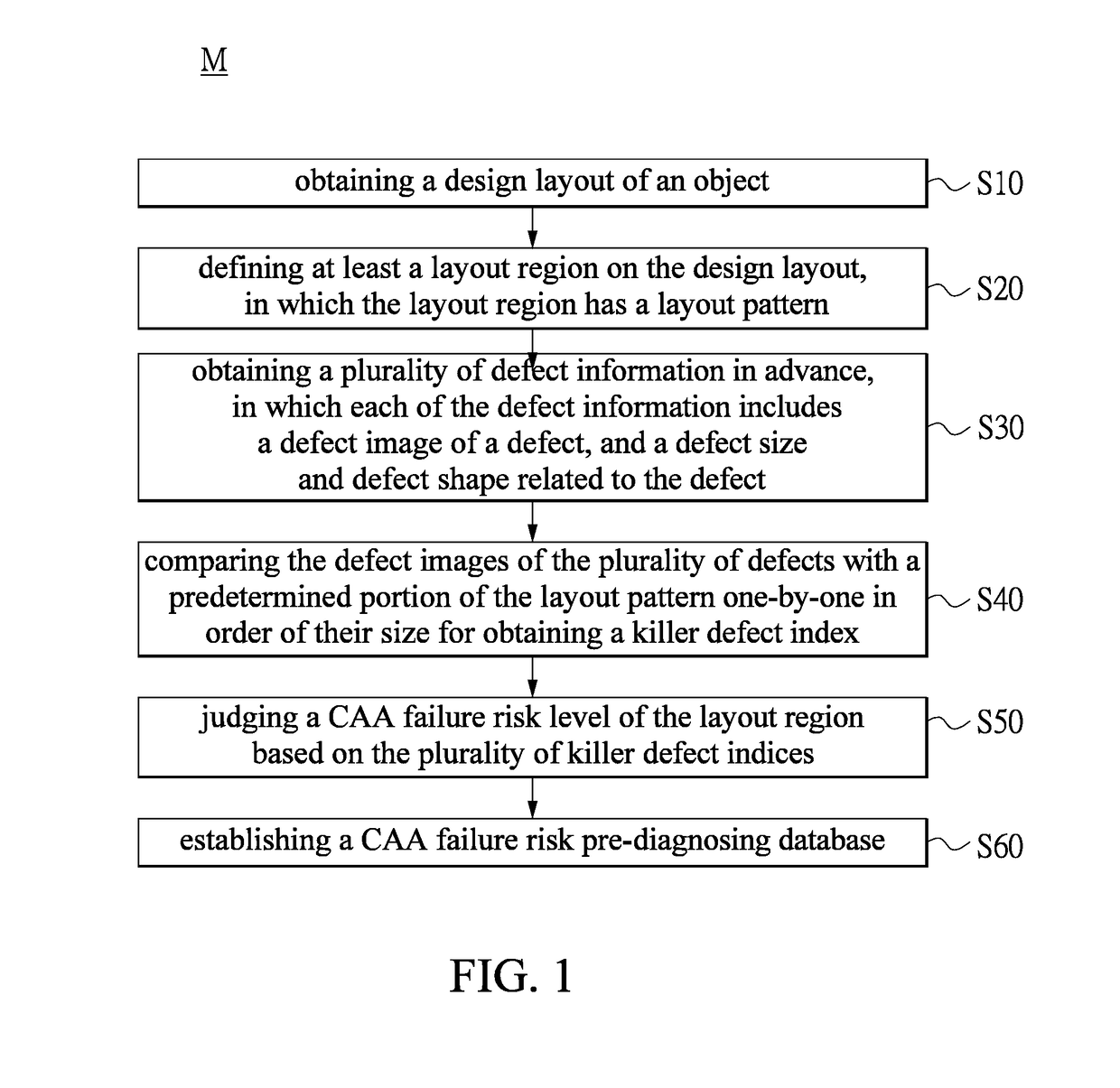 Intelligent caa failure pre-diagnosis method and system for design layout