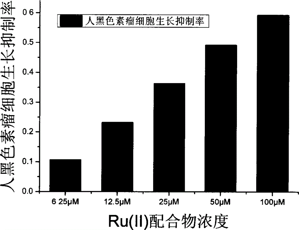 Preparation method and antineoplastic activity of novel Ru(II) complex containing 4-nitrobenzene