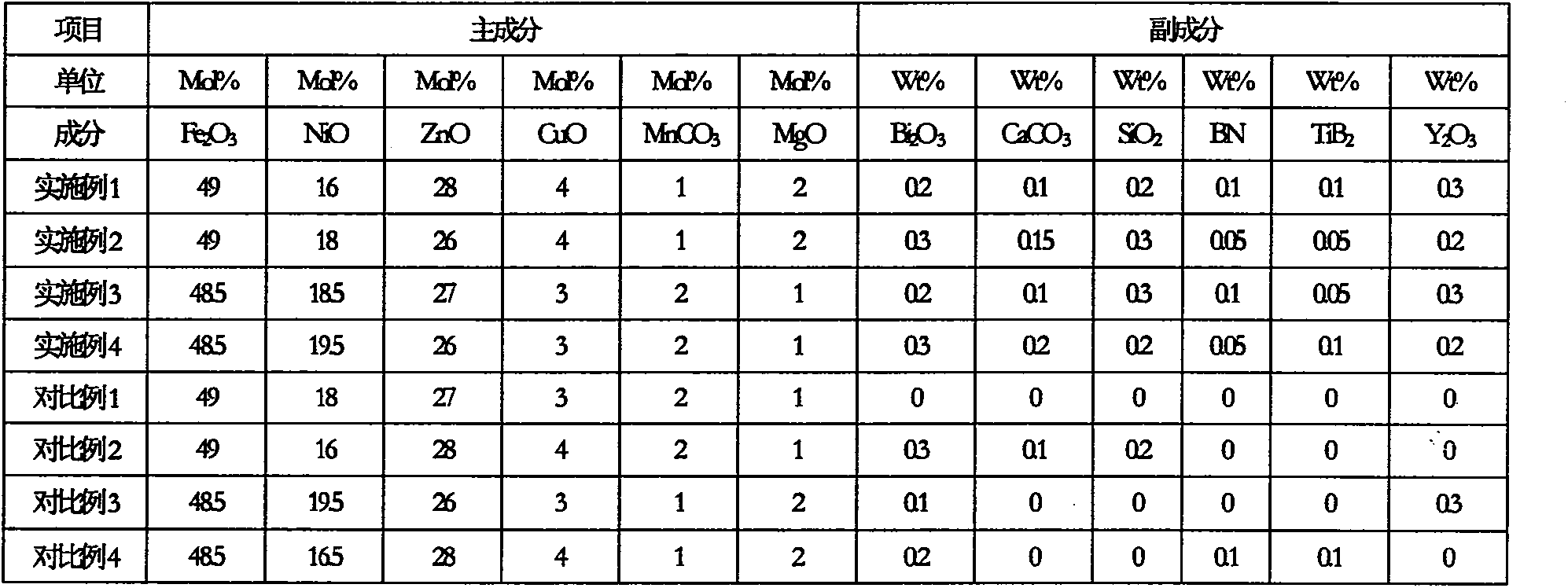 NiZn soft magnetic ferrite and preparation method thereof