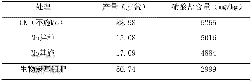 Charcoal-based molybdenum fertilizer capable of reducing nitrate content of vegetables