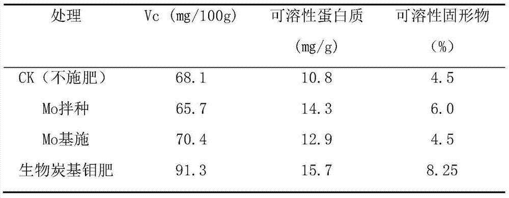 Charcoal-based molybdenum fertilizer capable of reducing nitrate content of vegetables