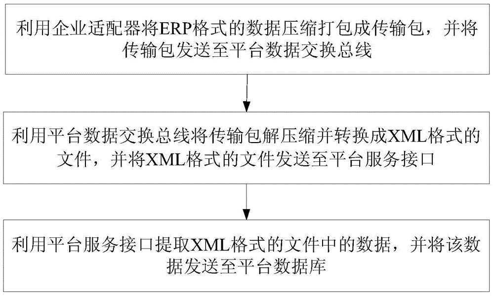 Cloud manufacturing platform oriented ERP integrated database service interface encapsulation system and method