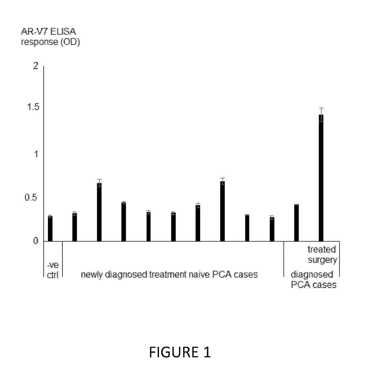 Method for the detection of hormone sensitive disease progression