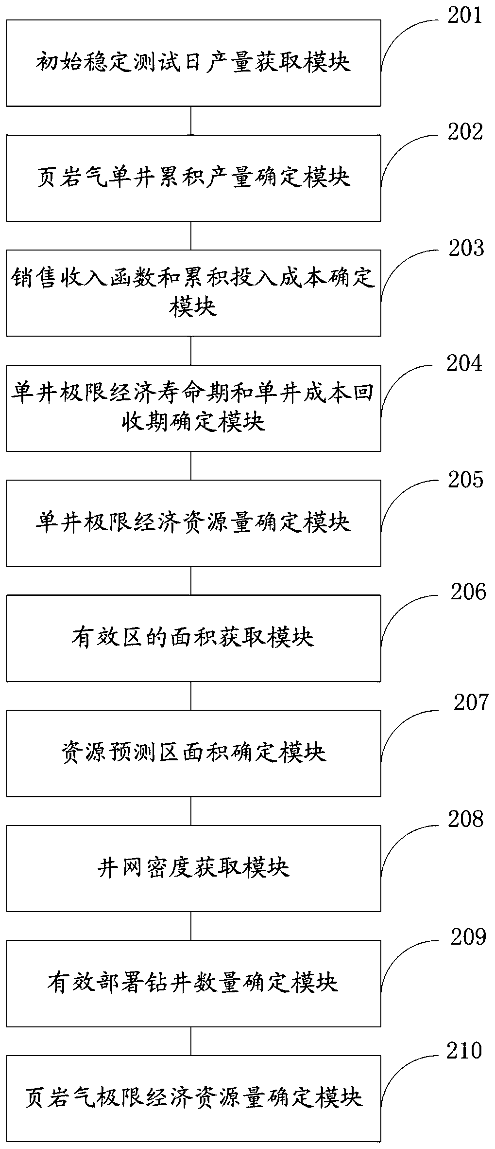 Shale gas economic resource quantity prediction method and system