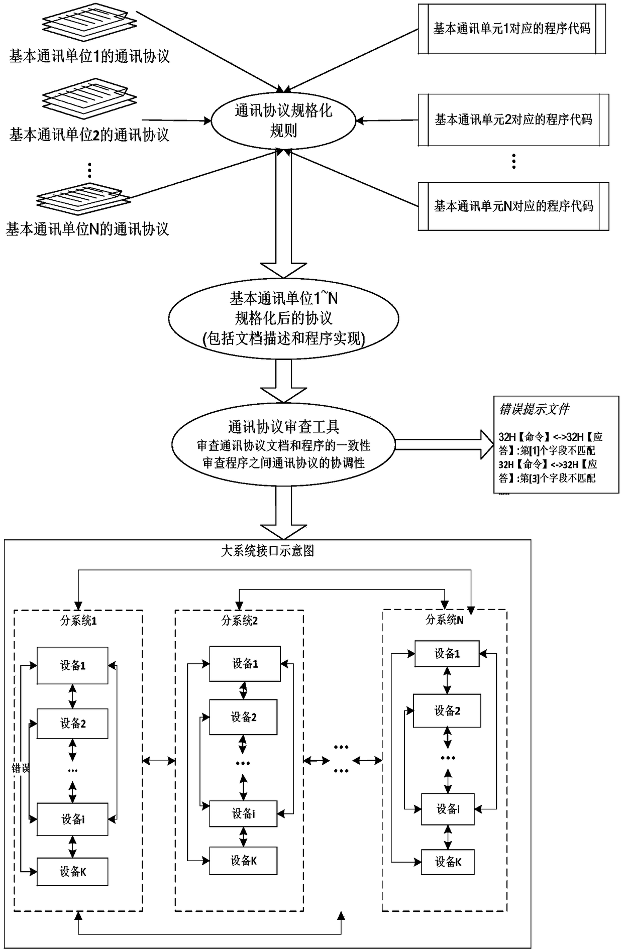 Rapid and parallel communication protocol test method applicable to large system