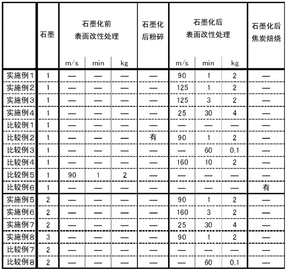 Carbon material for negative electrode for lithium ion secondary battery, manufacturing process therefor and use thereof