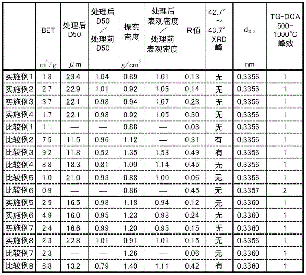 Carbon material for negative electrode for lithium ion secondary battery, manufacturing process therefor and use thereof