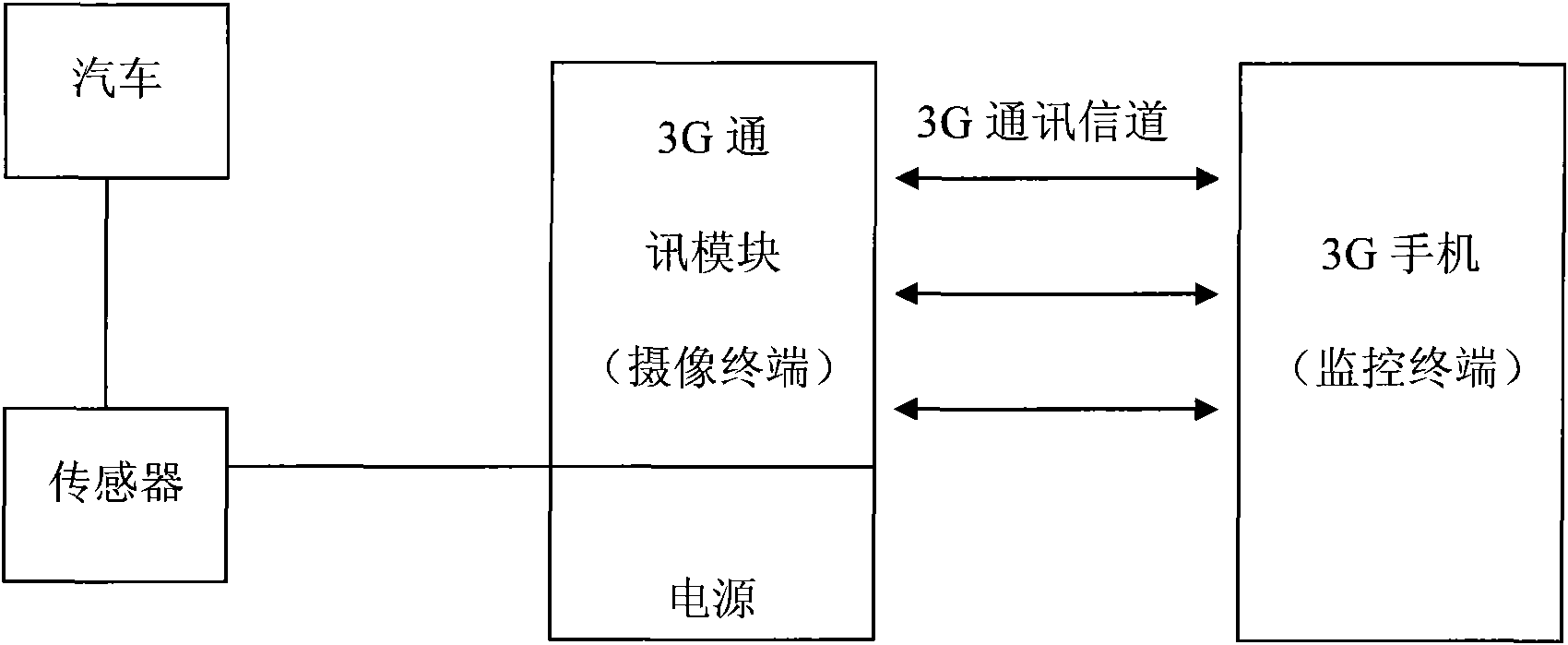 Vehicle-bone 3G remote monitoring system and monitoring method