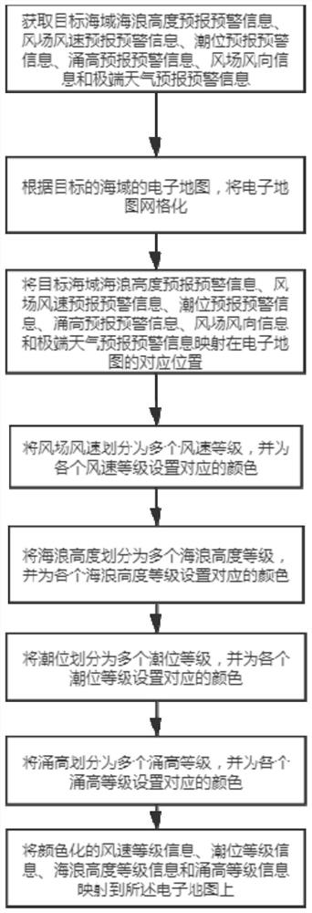 Graphical display method for marine meteorological safety early warning