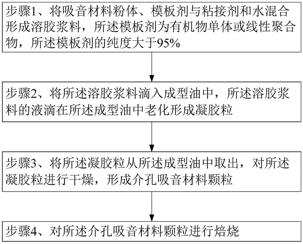 Mesoporous sound-absorbin material particles and preparation method thereof