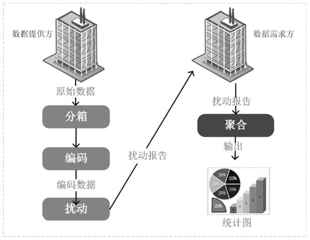 Government affair data sharing-oriented localized differential privacy method