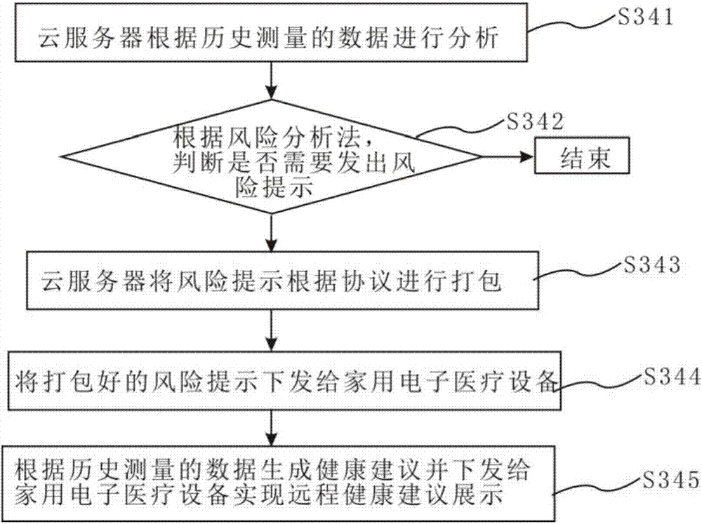 Remote automatic set-up system and method of domestic medical equipment