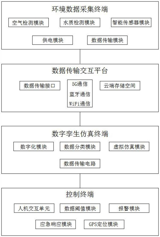 Smart city ecological environment monitoring system based on digital twinning