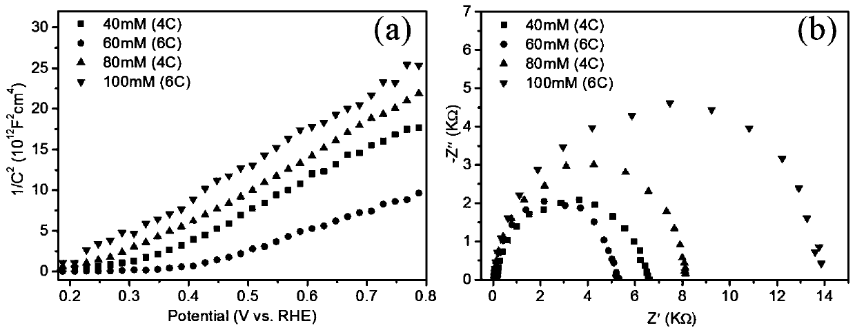 Preparation method of Fe2O3 thin film electrode and application of Fe2O3 thin film electrode to photoelectric chemical glucose sensor