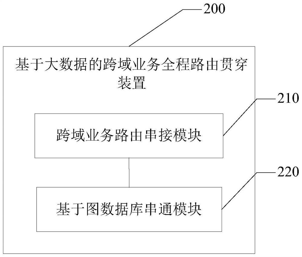 Big data-based cross-domain business routing penetration method and device