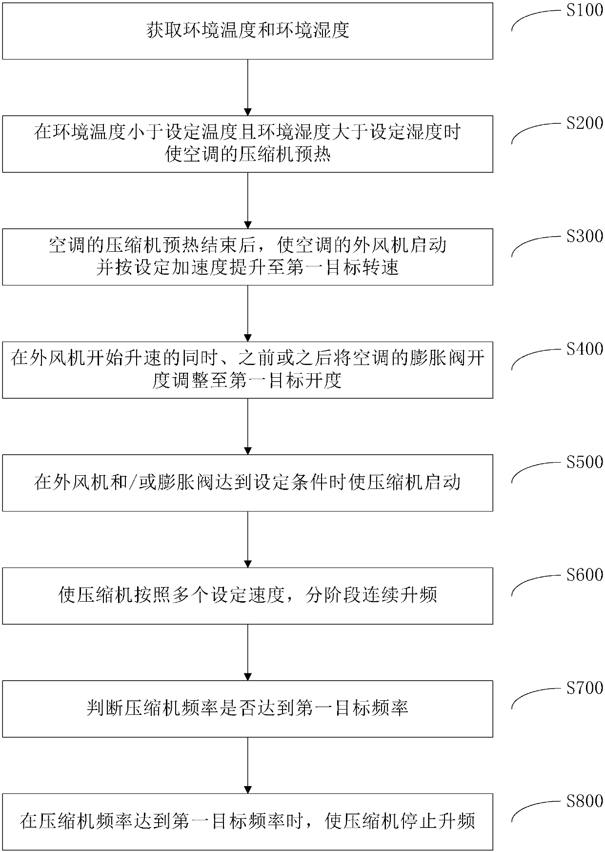 Air conditioner control method and system under low-temperature and high-humidity heating working condition