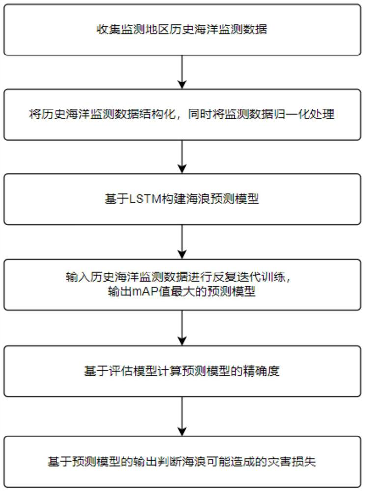 Intelligent sea disaster monitoring system and method based on data analysis